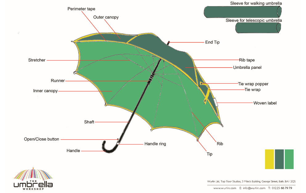 Parts of an umbrella, Branded Umbrellas, Custom Umbrellas