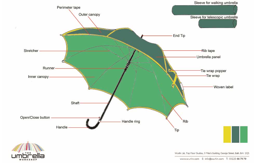 Parts of an umbrella