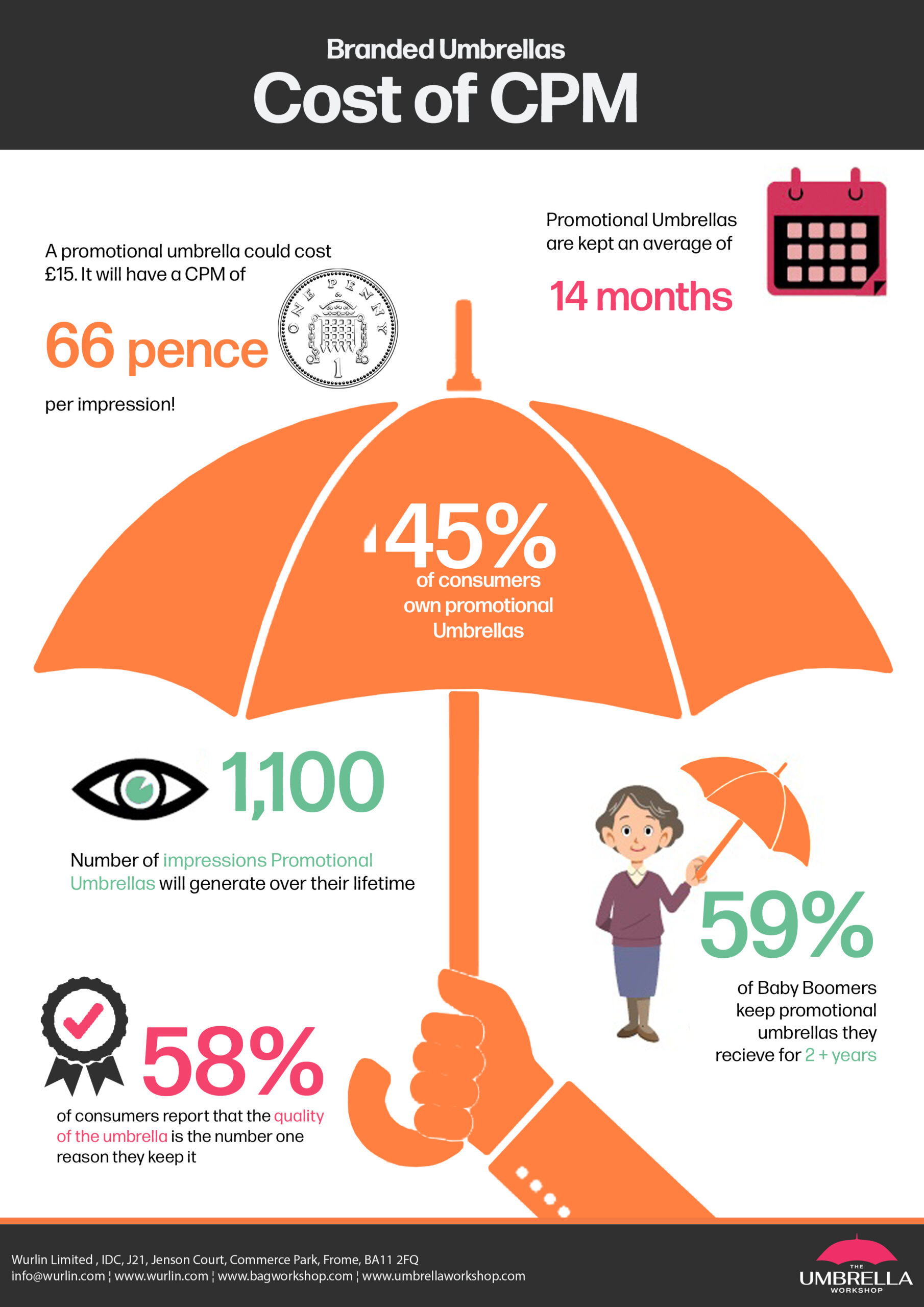 cost of cpm for promotional umbrellas