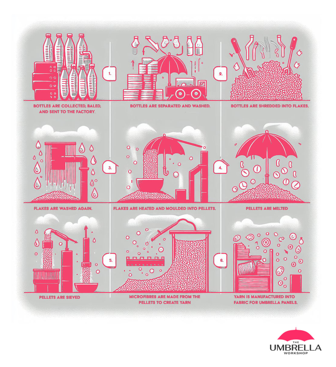 Infographic RPET umbrella manufacture.